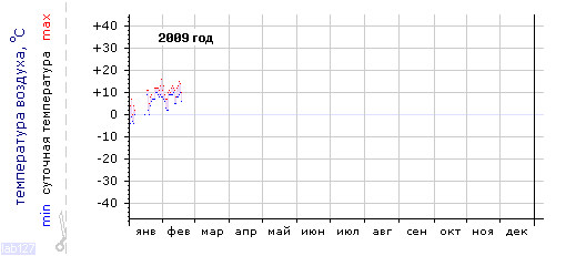 График изменения 
температуры в Новороссийске за 2009 год