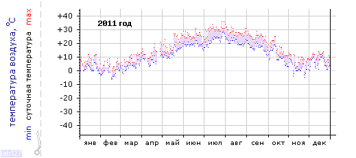 График изменения 
температуры в Новороссийске за 2011 год