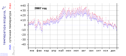 График изменения 
температуры в Ростове-на-Дону за 2007 год