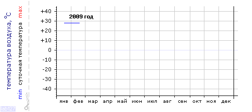 График изменения 
температуры в Ростове-на-Дону за 2009 год
