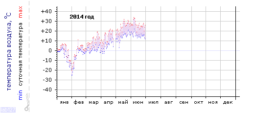 График изменения
температуры в Ростове-на-Дону за 2014 год