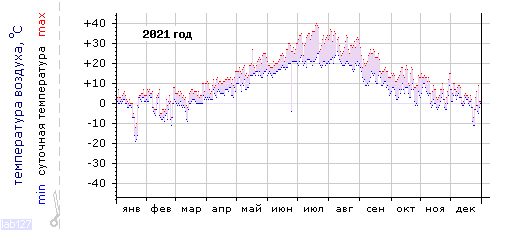 График изменения 
температуры в Ростове-на-Дону за 2021 год