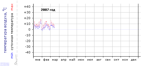 График изменения 
температуры в Сочи за 2007 год