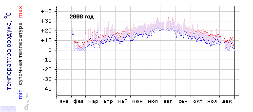 График изменения 
температуры в Сочи за 2008 год