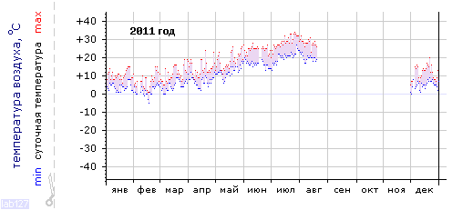 График изменения 
температуры в Сочи за 2011 год