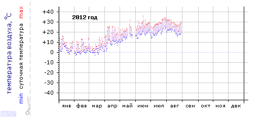 График изменения 
температуры в Сочи за 2012 год