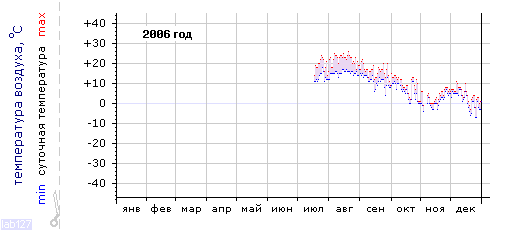 График изменения температуры за 2006 год (Санкт-Петербург, центр)