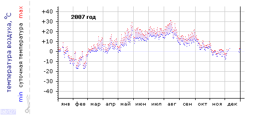 График изменения температуры за 2007 год (Санкт-Петербург, центр)