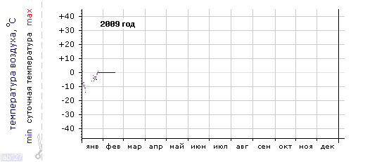 График изменения температуры за 2009 год (Санкт-Петербург, центр)