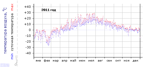 График изменения температуры за 2011 год (Санкт-Петербург, центр)