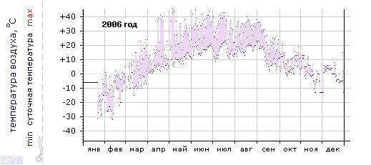 График изменения 
температуры в Самаре за 2006 год
