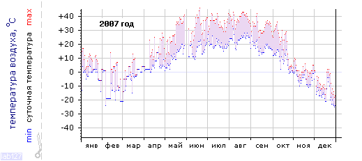 График изменения 
температуры в Самаре за 2007 год