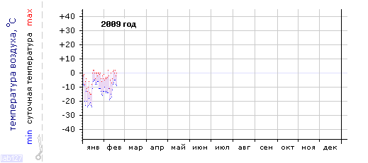 График изменения 
температуры в Самаре за 2009 год