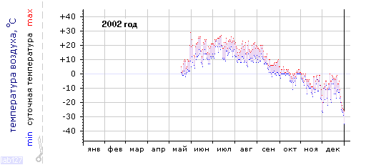 График изменения 
температуры в Сегеже за 2002г.
