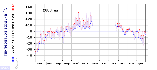 График изменения 
температуры в Сегеже за 2003г.