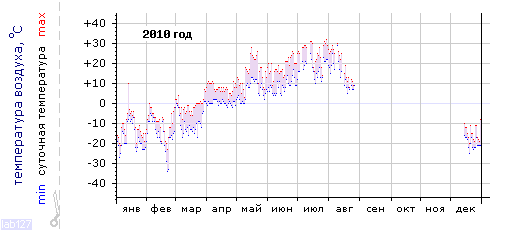 График изменения 
температуры в Сегеже за 2010 год