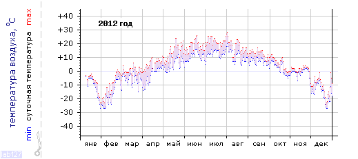 График изменения 
температуры в Сегеже за 2012 год