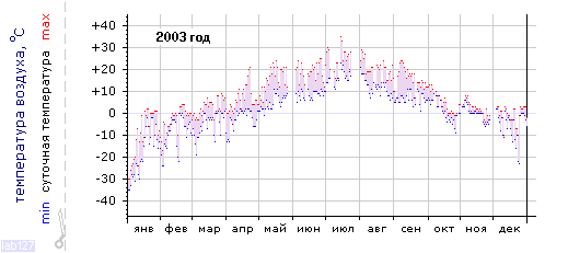 График изменения 
температуры в Сортавала за 2003г.