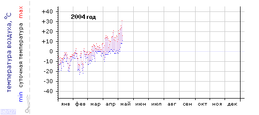 График изменения 
температуры в Сортавале за 2004 год