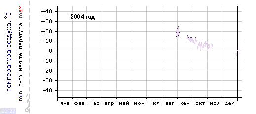 График изменения 
температуры в Санкт-Петербурге за 2004г.
