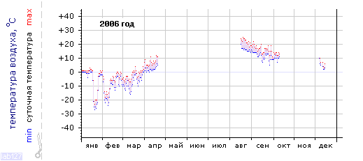 График изменения 
температуры в Санкт-Петербурге за 2006 год