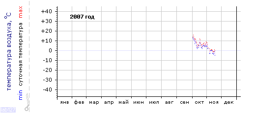 График изменения 
температуры в Санкт-Петербурге за 2007 год