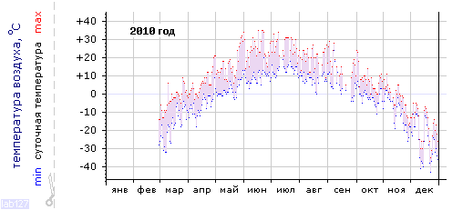График изменения 
температуры в Тулуне за 2010 год