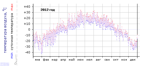 График изменения 
температуры в Тулуне за 2012 год
