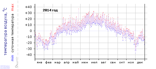 График изменения
температуры в Тулуне за 2014 год