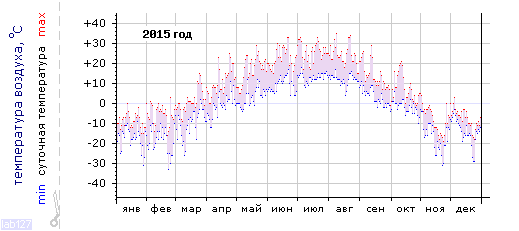 График изменения 
температуры в Тулуне за 2015 год