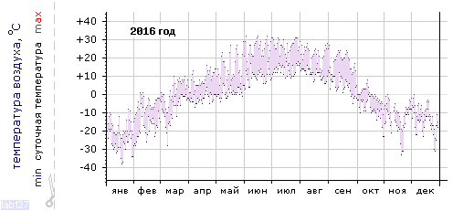 График изменения 
температуры в Тулуне за 2016 год