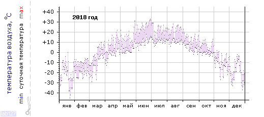 График изменения 
температуры в Тулуне за 2018 год