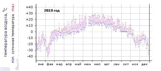 График изменения 
температуры в Тулуне за 2019 год