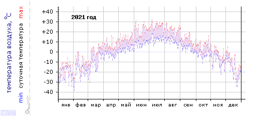 График изменения 
температуры в Тулуне за 2021 год