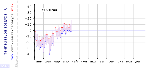График изменения 
температуры в Тулуне за последний год