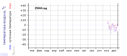 График изменения 
температуры в Тольятти за 2004г.