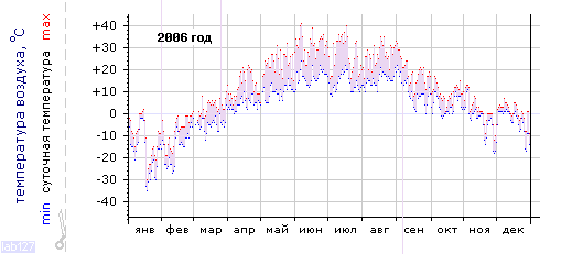 График изменения 
температуры в Тольятти за 2006 год
