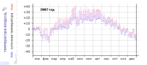 График изменения 
температуры в Тольятти за 2007 год