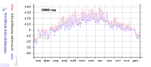 График изменения 
температуры в Тольятти за 2008 год