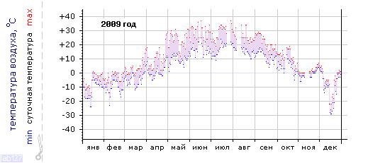 График изменения 
температуры в Тольятти за 2009 год