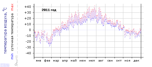 График изменения 
температуры в Тольятти за 2011 год