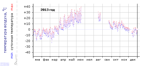 График изменения 
температуры в Тольятти за 2013 год