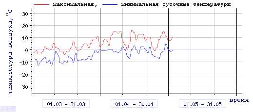 График изменения 
температуры в Междуреченске за последние 3 месяца