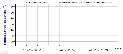 График изменения 
температуры в Москве за последние 3 месяца