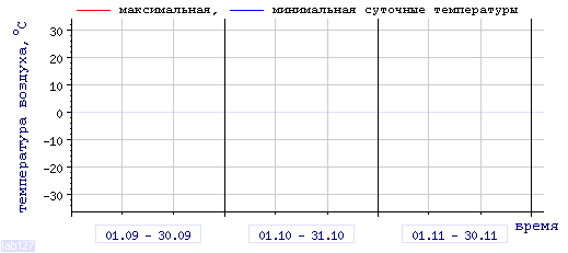 График изменения 
температуры в Сортавале за последние 3 месяца