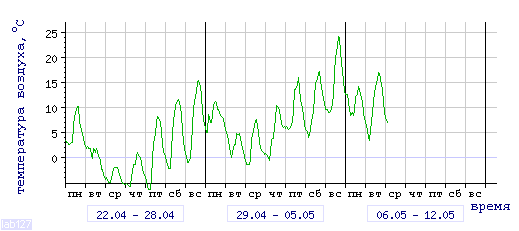 График изменения 
температуры в Междуреченске за последние 3 недели
