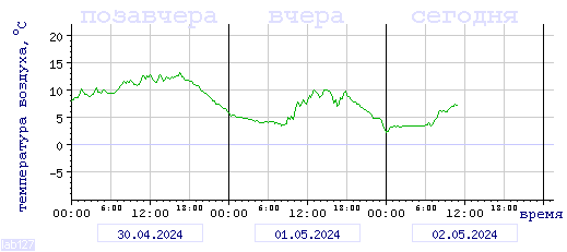 График изменения 
температуры в Петрозаводске за последние 72 часа