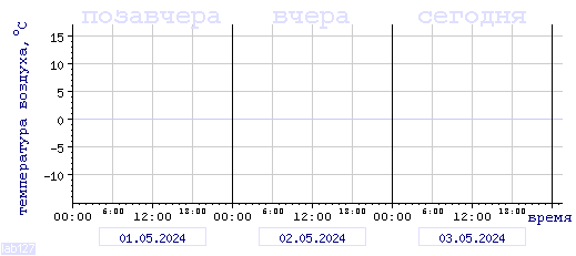 Другие графики по Санкт-Петербургу