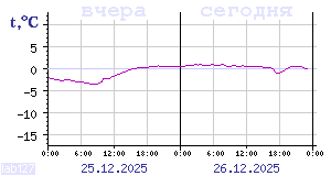 Показания датчиков по Карелии