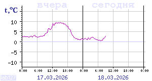 Temperature from sensors in Karelia